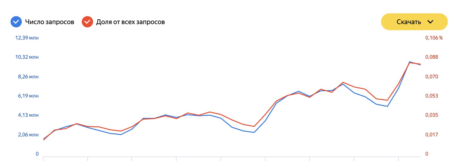 График роста запросов про нейросети в Яндекс Wordstat